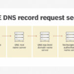 DNS record flow diagram
