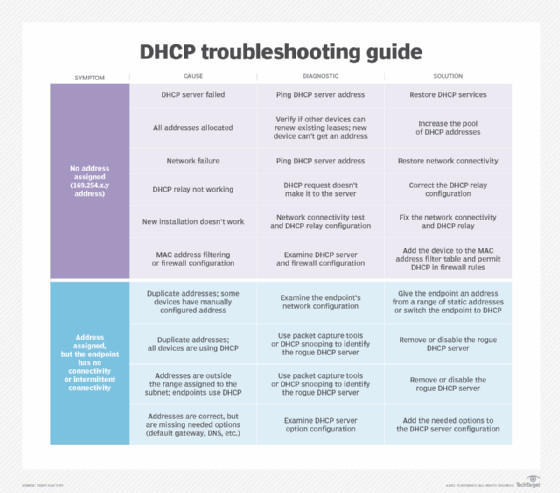 DHCP troubleshooting guide.