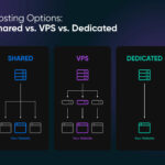 Comparison of hosting options showing shared servers vps VPS where the server splits to each website and dedicated server direct to website