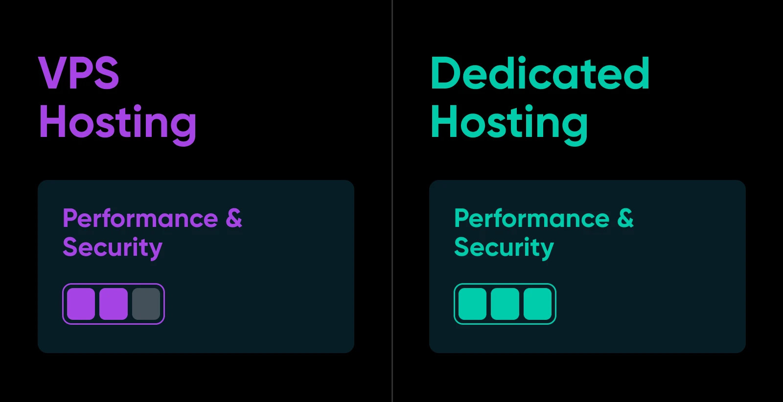 Bar comparison where VPS has 2/3 and Dedicated hosting has 3/3 for performance and security 