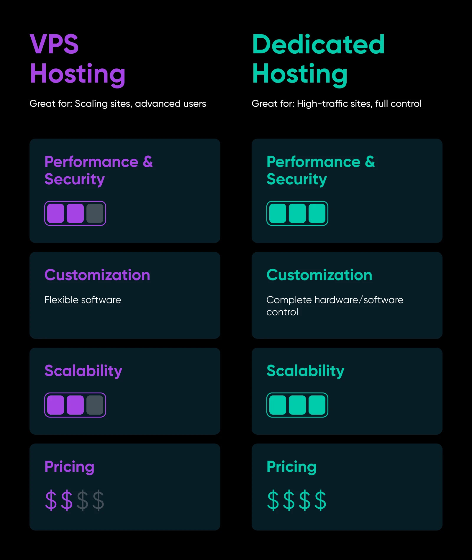 all of the previous comparison graphics put into a single noting VPS great for scaling sites, dedicated great for high-traffic sites