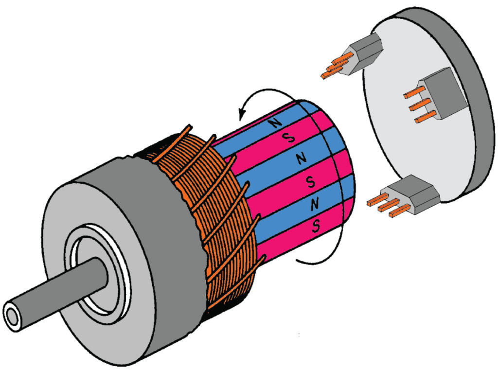 Synchronous AC motors provide high torque density and excellent dynamic performance