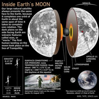 An infographic showing the moon